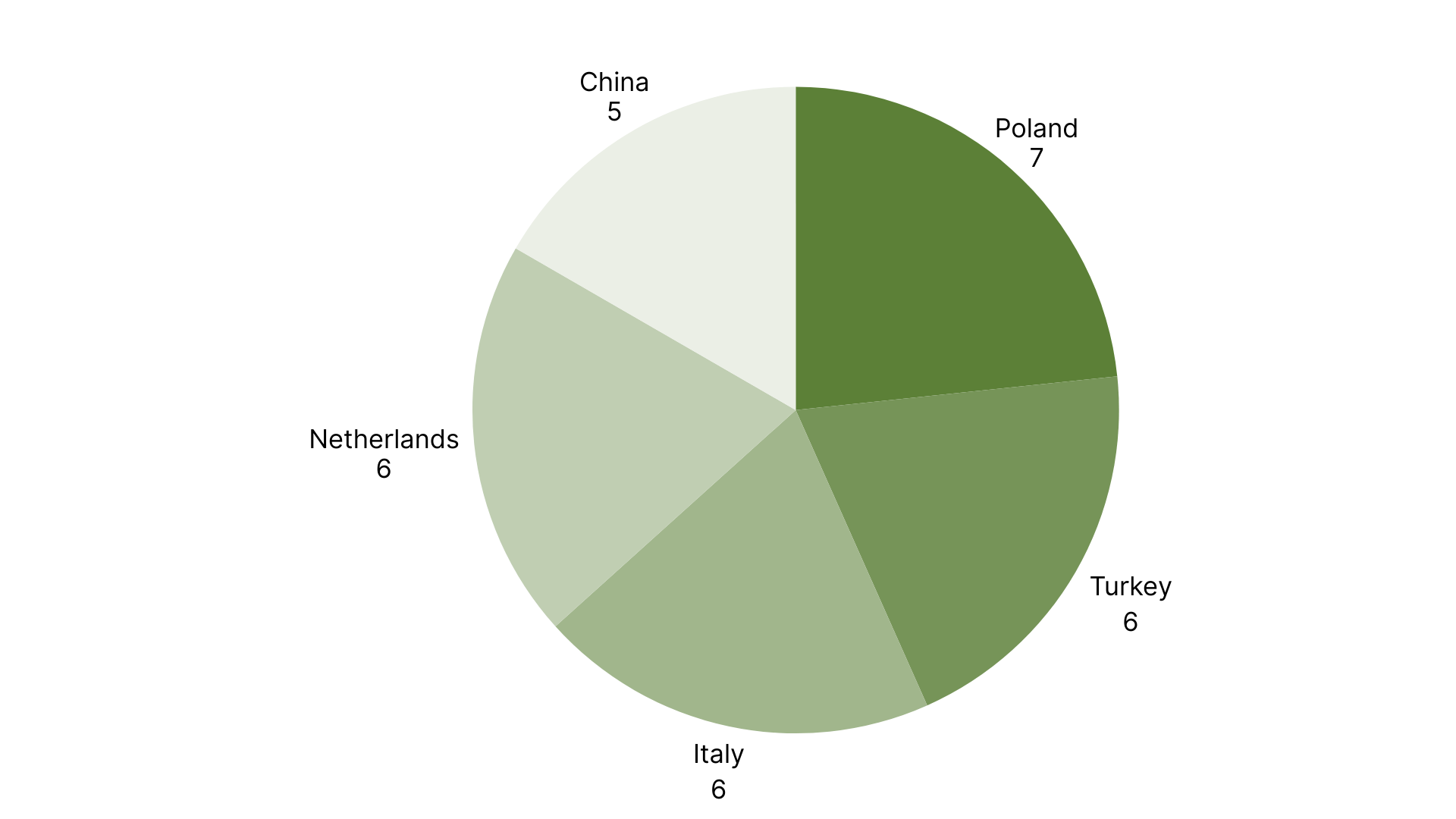 Top 5 Countries with the Most RASFF Alerts in Europe week 7, 2025.png